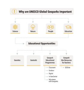Why are UNESCO Global Geoparks important