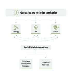 Geoparks are holistic territories